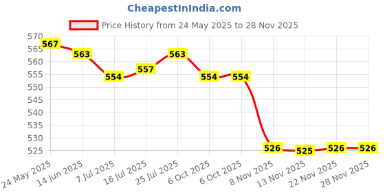 amazon.in CALANDIS™ Lawn Mower Handle Bolt Lawnmower Handle Wing Nut for Most Lawn Mower Machine | Home & Garden Price History Graph from 24 May 2025 to 28 Nov 2025