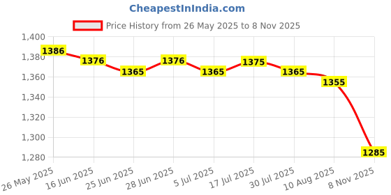 amazon.in CALANDIS™ Lawn Pinwheels, Party Windmill Rainbow Pinwheels for Kids Toy 24cm | Windmills & Wind Spinners | Garden D?©cor | Yard, Garden & Outdoor Living Price History Graph from 26 May 2025 to 8 Nov 2025