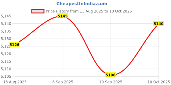 amazon.in CALANDIS™ Lawn Tractor Grass Catcher Bag Container Grass Bag Grass Collector 964-04034 Price History Graph from 13 Aug 2025 to 10 Oct 2025