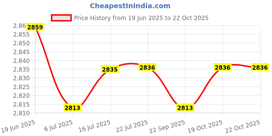 amazon.in calandis CALANDIS™ Layered Body Chain Tassels Necklace Charms Popular for Lady girls Black white calandis Price History Graph from 19 Jun 2025 to 19 Oct 2025
