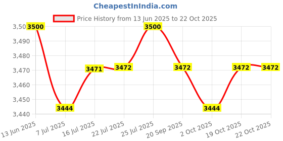 amazon.in calandis CALANDIS™ Layered Body Chain Tassels Necklace Multilayer for Lady Costume Party calandis Price History Graph from 13 Jun 2025 to 19 Oct 2025