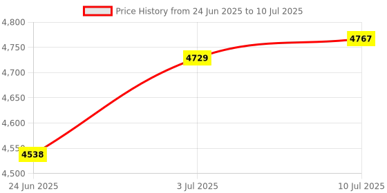 amazon.in CALANDIS™ LCD Digital Speedometer Tachometer Odometer Gauge for FZ-16 FAZER Price History Graph from 24 Jun 2025 to 10 Jul 2025