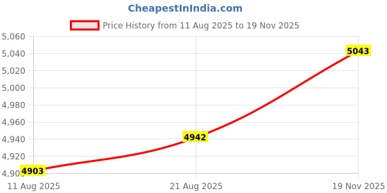 amazon.in Calandis™ Lcd Display Replacement 754082022602 High Performance For Ciq100 | Lcd Display Modules | Leds, Lcds & Display Modules | Electronic Components | Electrical & Test Equipment Price History Graph from 11 Aug 2025 to 19 Nov 2025