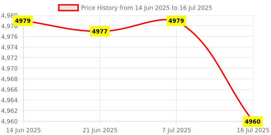amazon.in CALANDIS™ LCD Display Screen Accessories Meter Equipment Industrial for 1508 1503 1507 | LCD Display Modules | LEDs, LCDs & Display Modules | Electronic Components | Electrical & Test Equipment Price History Graph from 14 Jun 2025 to 16 Jul 2025