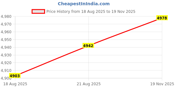 amazon.in Calandis™ Lcd Display Screen Accessories Meter Equipment Industrial For 1508 1503 1507 | Lcd Display Modules | Leds, Lcds & Display Modules | Electronic Components | Electrical & Test Equipment Price History Graph from 18 Aug 2025 to 19 Nov 2025