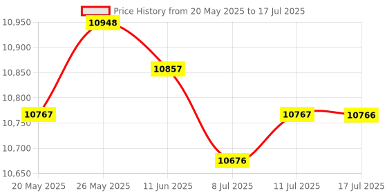amazon.in CALANDIS™ LCD Display Screen Panel Replacement for iPad Air A1474 / A1475 / A1476 | Other Tablet & eBook Accs | Tablet & eBook Reader Accs Price History Graph from 20 May 2025 to 17 Jul 2025