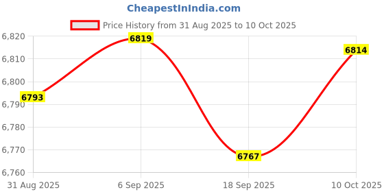 amazon.in CALANDIS™ Lcd Display Screen Pixel Repair Maintenance Spare Part For E36 320I | Instrument Clusters | Gauges | Car & Truck Parts | Parts & Accessories Price History Graph from 31 Aug 2025 to 10 Oct 2025