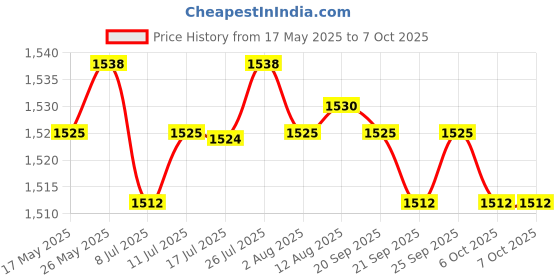 amazon.in CALANDIS™ LCD Power Supply Tester 20Pin 24Pin 4Pin PC Computer for ATX SATA TFX | Power Supply Testers | Computer Components & Parts Price History Graph from 17 May 2025 to 7 Oct 2025