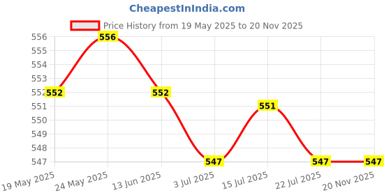 amazon.in calandis CALANDIS™ Leaf Silver Beaded Eyeglass Cord Reading Glasses Spectacles Chain Holder | Vision Care calandis Price History Graph from 19 May 2025 to 20 Nov 2025