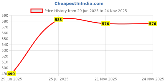 amazon.in CALANDIS™ Leather Drawstring Replacement S for Bucket Bag Handbag Black | Womens Handbags & Bags | Handbag Accessories Price History Graph from 29 Jun 2025 to 21 Nov 2025