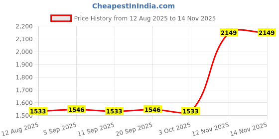 amazon.in CALANDIS™ Leather Edge Creaser Leather Working Tool Crafts Hand Tool Stitching Groover 2.0mm | Leather Tools | Leathercraft Tools | Leathercrafts Price History Graph from 12 Aug 2025 to 13 Nov 2025