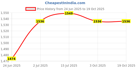 amazon.in CALANDIS™ Leather Edge Skiver Tool Hand-Skiving for Thinning Craft with 3 Black | Leathercrafts | Leathercraft Tools | Other Leather Tools Price History Graph from 24 Jun 2025 to 18 Oct 2025