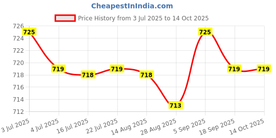 amazon.in calandis CALANDIS™ Leather Shoulder Strap Pad Wide Replacement for Satchels Handbag Laptop Case Light Khaki | I2 calandis Price History Graph from 3 Jul 2025 to 14 Oct 2025