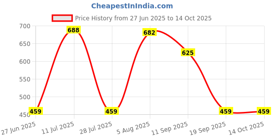 amazon.in CALANDIS™ LED DC12V Digital Thermometer Mini Temperature Probe -50-110 Celsius Red Price History Graph from 27 Jun 2025 to 14 Oct 2025