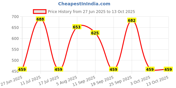 amazon.in CALANDIS™ LED DC12V Digital Thermometer Mini Temperature Probe -50-110 Celsius Red Price History Graph from 27 Jun 2025 to 13 Oct 2025