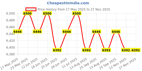 amazon.in CALANDIS™ LED Digital Dashboard Motorcycle RPM Meter Car Accessories Durable | Auto Tools Supplies Price History Graph from 17 May 2025 to 27 Nov 2025