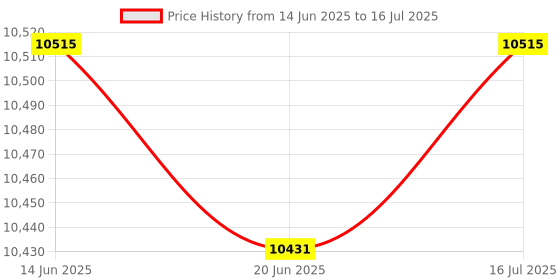 amazon.in calandis CALANDIS™ LED Interval Timer Count Down/up with Remote Clear Digital Display Gym Timer | Stopwatches | Fitness Technology | Fitness, Running & Yoga calandis Price History Graph from 14 Jun 2025 to 16 Jul 2025