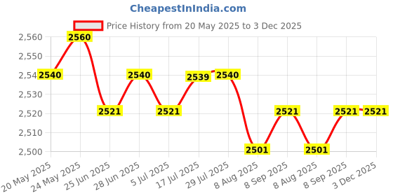 amazon.in CALANDIS™ LED Light Electronic Vehicle Car Navigation Sea Marine Boat Ship Compass | Compasses | Electronics & Navigation | Boat Parts | Parts & Accessories Price History Graph from 20 May 2025 to 3 Dec 2025