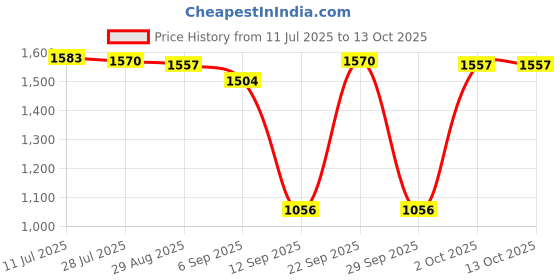 amazon.in CALANDIS™ Left O2 Downstream Oxygen Sensor Air Fuel Ratio Sensor ForPontiac | Air Intake & Fuel Delivery | Car & Truck Parts Price History Graph from 11 Jul 2025 to 13 Oct 2025