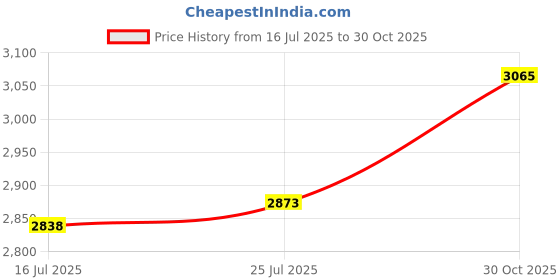 amazon.in CALANDIS™ Leg Training Equipment Foldable Upper Shoulder Workout for Fitness Gym Dance Violet | Abdominal Exercisers | Fitness Equipment & Gear | Fitness, Running & Yoga Price History Graph from 16 Jul 2025 to 30 Oct 2025