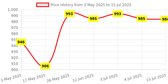 amazon.in CALANDIS™ Lens Anti-Scratch Set for Quest 1/2 Prevent Scratches Dust Proof Picture Frame + Lens | PC & Console VR Headsets | Virtual Reality Price History Graph from 3 May 2025 to 15 Jul 2025