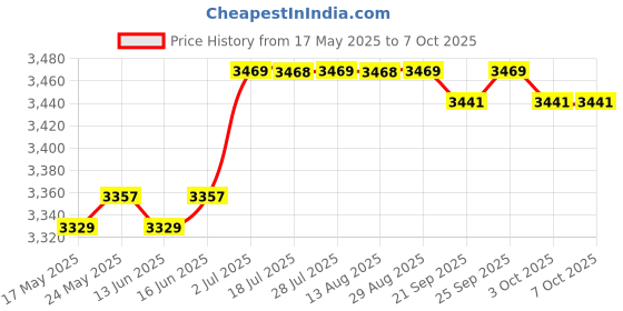 amazon.in CALANDIS™ Lens Guard Anti for Insta360 One RS 1-Inch 360 Edition Action Camera | Other Camera & Photo Accs | Camera & Photo Accessories Price History Graph from 17 May 2025 to 7 Oct 2025