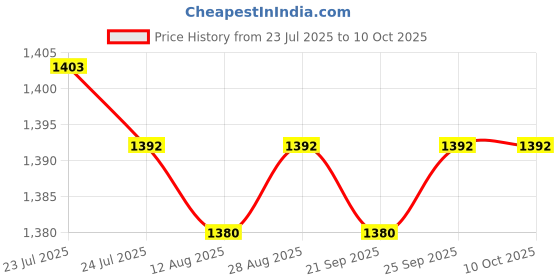 amazon.in CALANDIS™ Lens Protector Eye Mask Cover for Quest 2 Headset Accessories Red | PC & Console VR Headsets | Virtual Reality Price History Graph from 23 Jul 2025 to 10 Oct 2025