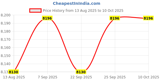amazon.in CALANDIS™ Letter Box with Slot and Lock Locking Ticket Box Multipurpose Suggestion Box Price History Graph from 13 Aug 2025 to 10 Oct 2025