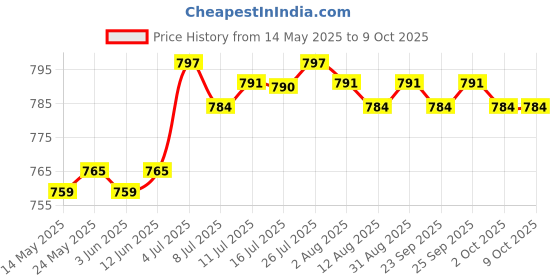 amazon.in CALANDIS™ Lever Balance Scale and Support Portable Lever Principle Teaching Instrument | Scales | Mercantile, Trades & Factories Price History Graph from 14 May 2025 to 8 Oct 2025