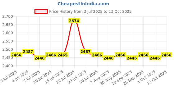 amazon.in CALANDIS™ Li-Ion Battery Charger for BL1415 BL1830 Capacity 1000mah Power Tool Parts | Other Hand Tools | Hand Tools | Tools Price History Graph from 3 Jul 2025 to 13 Oct 2025