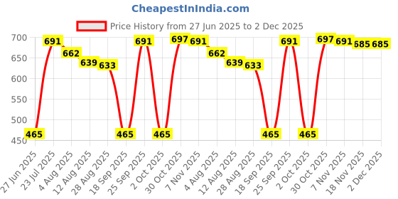amazon.in CALANDIS™ -Lift Shaping Patch Moisturizing Plant Extract ock Lifting Pad 4 Pcs | Vitamins & Dietary Supplements | Weight Management | s Price History Graph from 27 Jun 2025 to 2 Dec 2025