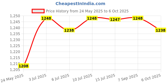 amazon.in CALANDIS™ Lifting Wrist Support Wraps Premium Hand Grips for Gym Dumbbell Powerlifting Black | Gloves Straps & Hooks | Strength Training | Fitness Running & Yoga Price History Graph from 24 May 2025 to 6 Oct 2025