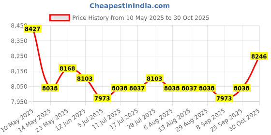 amazon.in CALANDIS™ Ligament Measuring Instrument Home Gym Sports Sit and Reaching Tester Gauge | Body Mass Monitors & Scales | Fitness Technology | Fitness Running & Yoga Price History Graph from 10 May 2025 to 30 Oct 2025