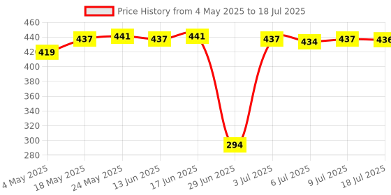 amazon.in CALANDIS™ Light Diffuser Sock Spare Parts Lamp Sock Cover Cloth for Standard Reflector Blue | Softboxes & Diffusers | Light Controls & Modifiers | Lighting & Studio Price History Graph from 4 May 2025 to 9 Jul 2025