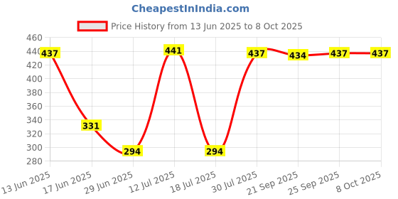 amazon.in CALANDIS™ Light Diffuser Sock Spare Parts Lamp Sock Cover Cloth for Standard Reflector Blue | Softboxes & Diffusers | Light Controls & Modifiers | Lighting & Studio Price History Graph from 13 Jun 2025 to 8 Oct 2025
