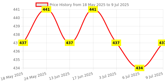 amazon.in CALANDIS™ Light Diffuser Sock Spare Parts Lamp Sock Cover Cloth for Standard Reflector Cyan | Softboxes & Diffusers | Light Controls & Modifiers | Lighting & Studio Price History Graph from 18 May 2025 to 9 Jul 2025