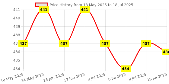 amazon.in CALANDIS™ Light Diffuser Sock Spare Parts Lamp Sock Cover Cloth for Standard Reflector Dark Brown | Softboxes & Diffusers | Light Controls & Modifiers | Lighting & Studio Price History Graph from 18 May 2025 to 9 Jul 2025