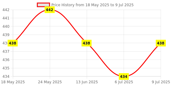 amazon.in CALANDIS™ Light Diffuser Sock Spare Parts Lamp Sock Cover Cloth for Standard Reflector White | Softboxes & Diffusers | Light Controls & Modifiers | Lighting & Studio Price History Graph from 18 May 2025 to 9 Jul 2025