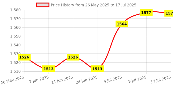 amazon.in CALANDIS™ Linear Rail 100 mm Mgn12H Sturdy for Accuracy Measurement Automated Machines | Slides, Rails & Carriages | Linear Motion | Automation, Motors & Drives Price History Graph from 26 May 2025 to 17 Jul 2025