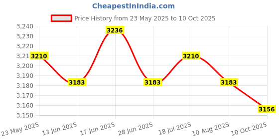 amazon.in CALANDIS™ Linear Spark Plug Wire Separator Replaces Black Valve for Chevy Sbc 350 | Ignition Wires | Ignition Systems | Car & Truck Parts | Parts & Accessories Price History Graph from 23 May 2025 to 10 Oct 2025