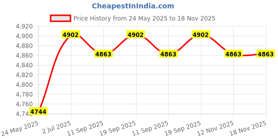 amazon.in calandis CALANDIS™ Live Fish Container Thick Foldable Fish Bucket for Camping Gardening Fishing Black L Oxygen Pump | Fishing Equipment | Fishing Equipment | Fishing calandis Price History Graph from 24 May 2025 to 18 Nov 2025