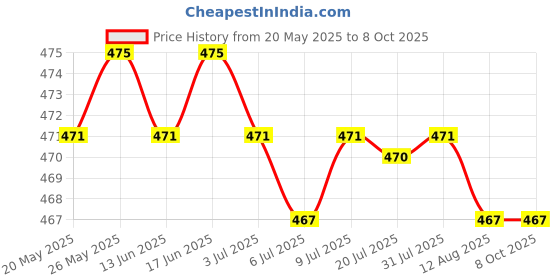 amazon.in CALANDIS™ LM7812 L7812 AC/DC to 12V 1A Regulator Rectifier Converter Power Module | Power Regulators & Converters | Semiconductors & Actives | Electronic Components | Electrical & Test Equipment Price History Graph from 20 May 2025 to 7 Oct 2025