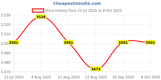 amazon.in CALANDIS™ Locating Side Handle Built-in Side Handle Grip for Camera Cage Camera Thread | Other Camera & Photo Accs | Camera & Photo Accessories Price History Graph from 23 Jul 2025 to 6 Oct 2025