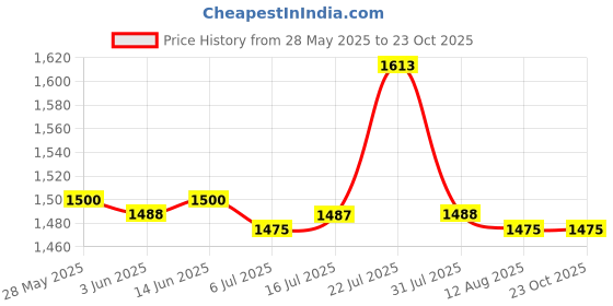 amazon.in CALANDIS™ Lock Box Resettable Box with Code for Warehouse Key Blue | Lock Boxes | Access Control Equipment | Facility Maintenance & Safety Price History Graph from 28 May 2025 to 23 Oct 2025