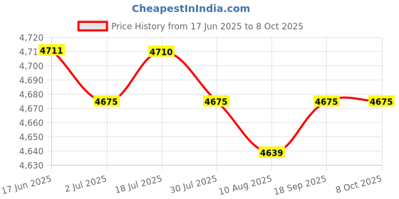 amazon.in CALANDIS™ Locking Suggestion Box with Keys Drop Mail Box for Farmhouse Entrance Office Price History Graph from 17 Jun 2025 to 7 Oct 2025