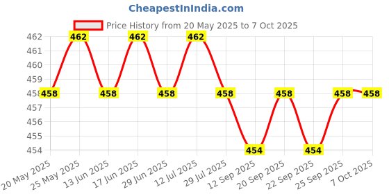 amazon.in CALANDIS™ Long Flute Portable Clarinet Traditional for Children Toy Practicing Playing | Recorders | Band & Orchestral | Wind & Woodwind | Musical Instruments & Gear Price History Graph from 20 May 2025 to 7 Oct 2025