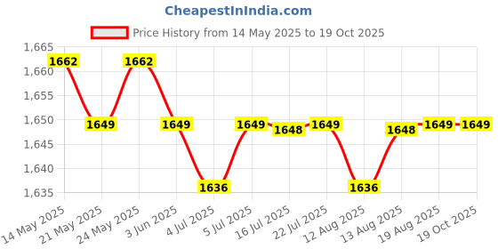 amazon.in CALANDIS™ LP Vinyl Record Inner Sleeves Rice Paper Lined Archival Quality Anti Static | Other Home Stereo Components | Home Audio Stereos Components | TV Video & Home Audio Price History Graph from 14 May 2025 to 17 Oct 2025