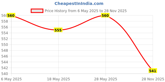 amazon.in calandis CALANDIS™ Luggage Suitcase Wheels Socks Simple Trolley Case Wheel Covers for Table Leg Gray | Luggage calandis Price History Graph from 6 May 2025 to 28 Nov 2025