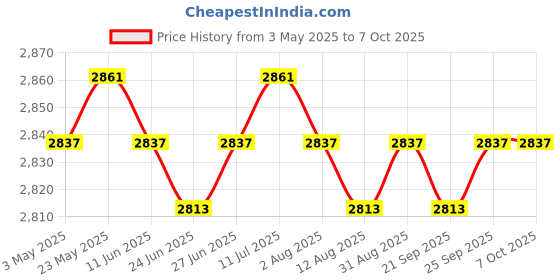 amazon.in CALANDIS™ Luminous Soccer Goal Net Portable Soccer Replacement for Game Practice Beach L | Training Aids | Soccer | Team Sports Price History Graph from 3 May 2025 to 7 Oct 2025