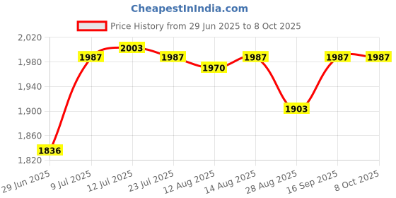 amazon.in CALANDIS™ Luminous Soccer Goal Net Portable Soccer Replacement for Game Practice Beach S | Team Sports | Soccer | Training Aids Price History Graph from 29 Jun 2025 to 8 Oct 2025